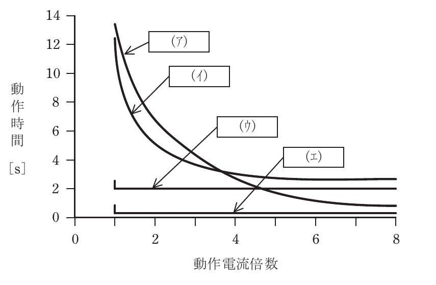 問7の図