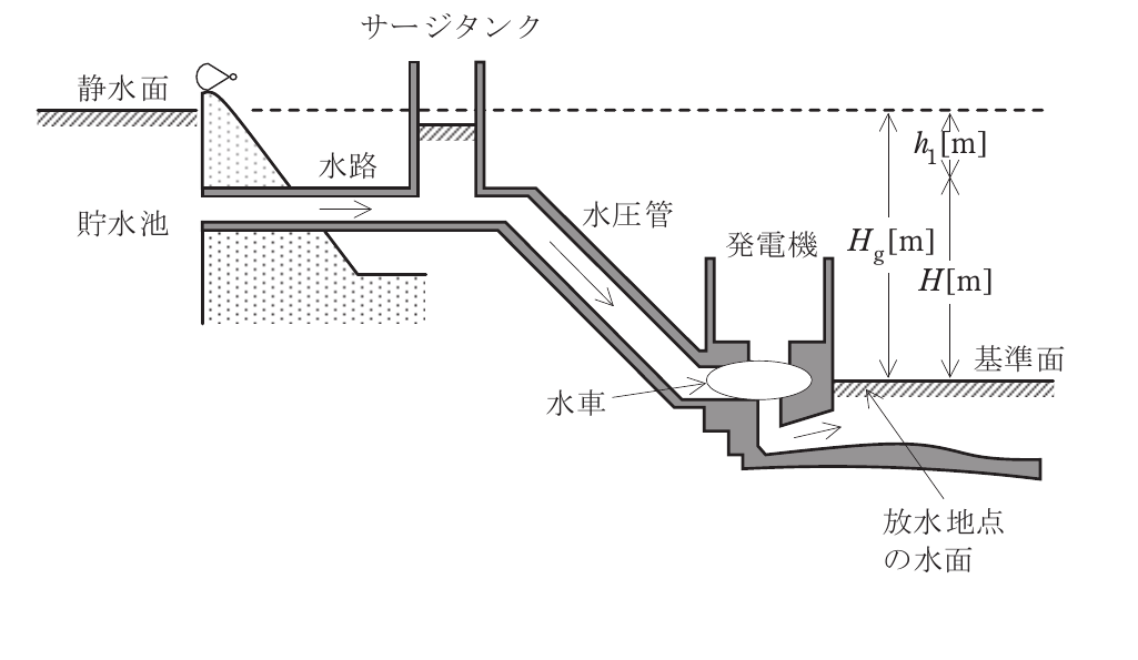 問1の図