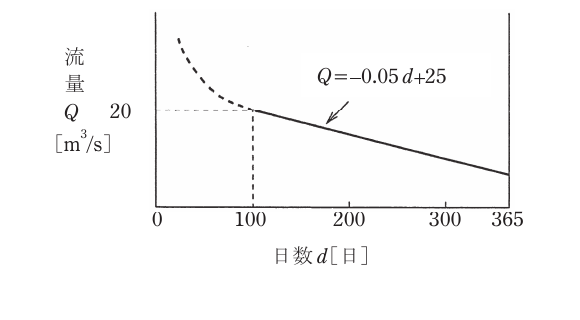 問11(a)の図