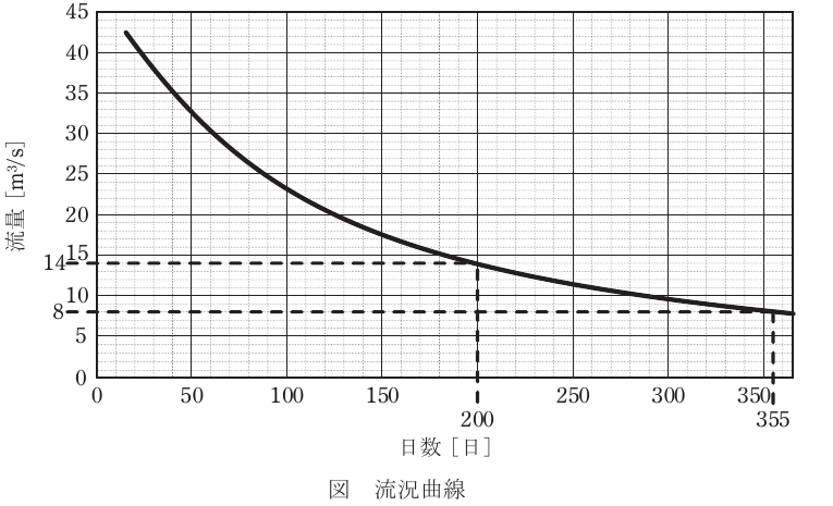 問15(b)の図