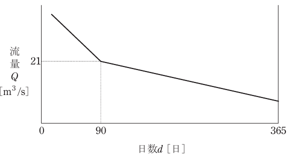 問11(b)の図