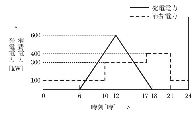 問13(a)の図
