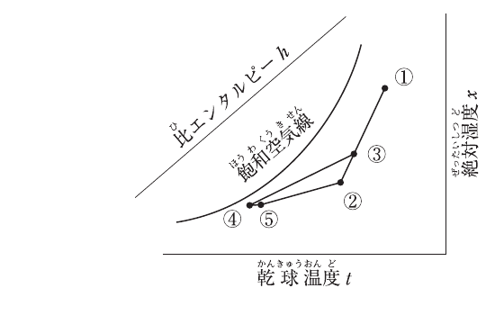問題A No.17の図
