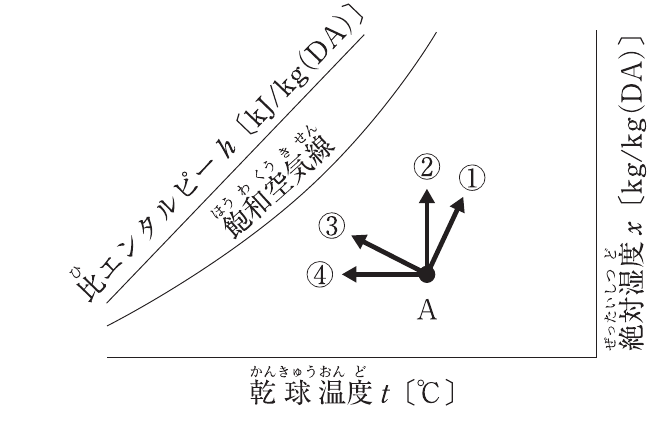 問題A No.7の図
