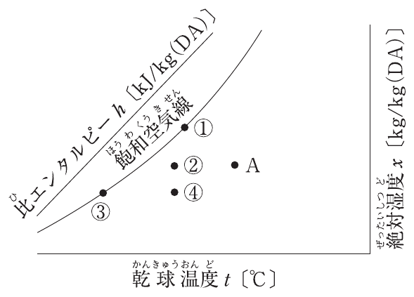 問題A No.7の図